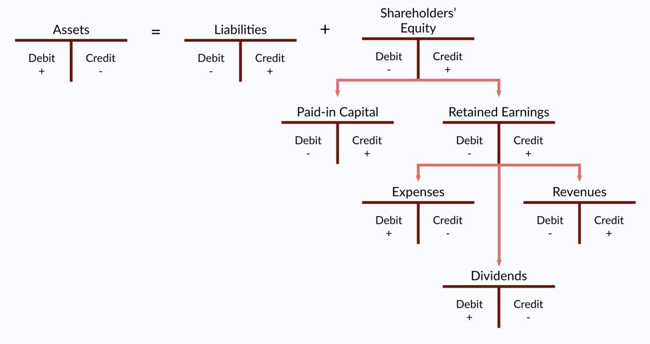 t chart accounting examples